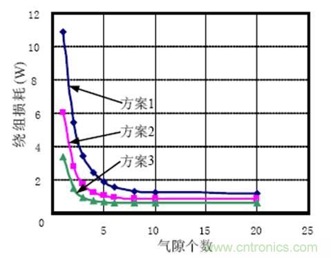 一次弄懂：集膚效應(yīng)、鄰近效應(yīng)、邊緣效應(yīng)、渦流損耗