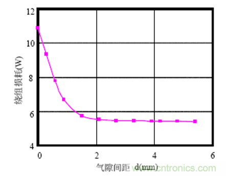 一次弄懂：集膚效應(yīng)、鄰近效應(yīng)、邊緣效應(yīng)、渦流損耗