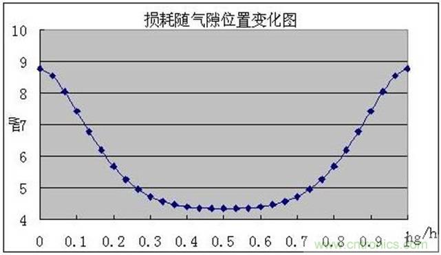 一次弄懂：集膚效應(yīng)、鄰近效應(yīng)、邊緣效應(yīng)、渦流損耗