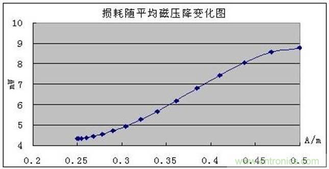 一次弄懂：集膚效應(yīng)、鄰近效應(yīng)、邊緣效應(yīng)、渦流損耗