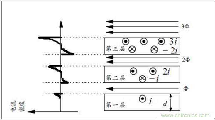 一次弄懂：集膚效應(yīng)、鄰近效應(yīng)、邊緣效應(yīng)、渦流損耗