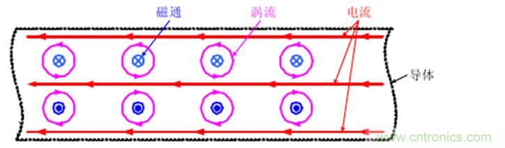 一次弄懂：集膚效應(yīng)、鄰近效應(yīng)、邊緣效應(yīng)、渦流損耗