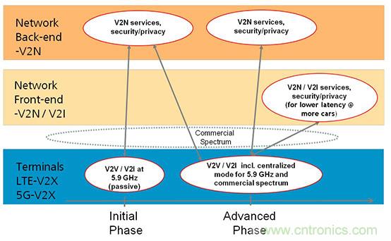 用于自主駕駛車(chē)輛的 V2X 通信