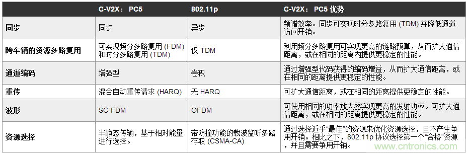 用于自主駕駛車(chē)輛的 V2X 通信