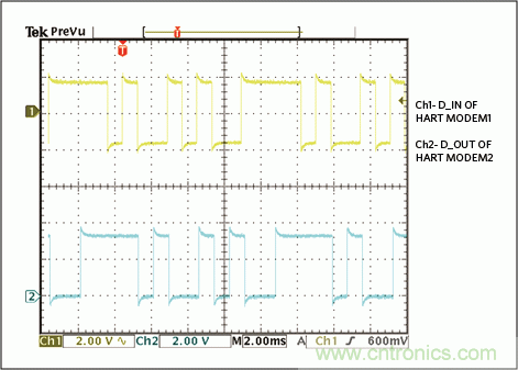 滿足工業(yè)需求的高性能、高精度、4–20mA電流環(huán)變送器