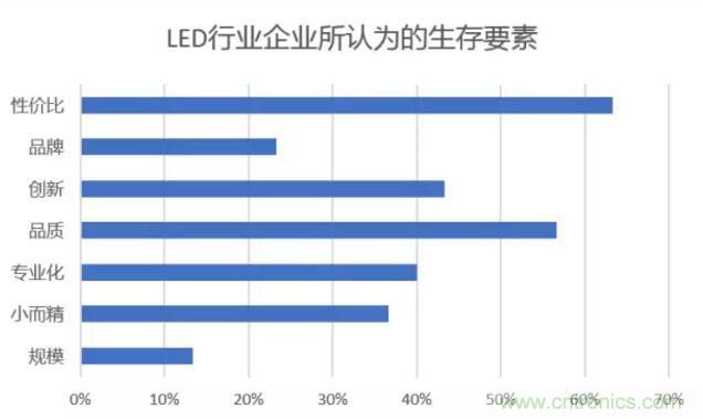 2017年LED行業(yè)形勢如何？