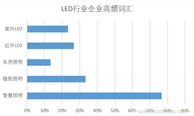 2017年LED行業(yè)形勢如何？