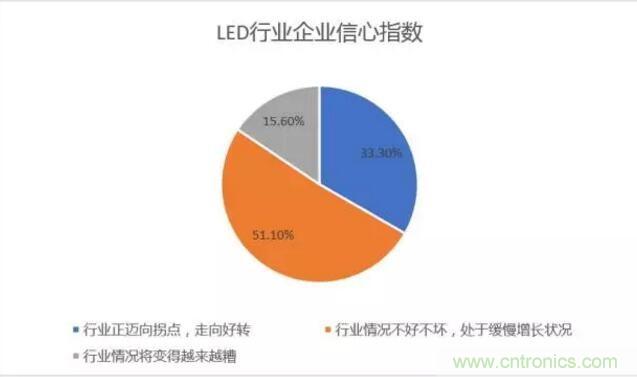 2017年LED行業(yè)形勢如何？