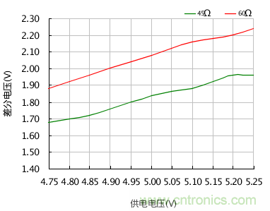 增加CAN總線節(jié)點數量的幾個方法