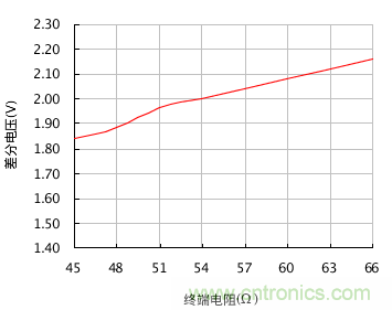 增加CAN總線節(jié)點數量的幾個方法