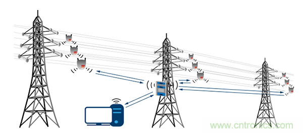 下一代線路傳感器： 采集電能、互聯(lián)、減少維護工作量