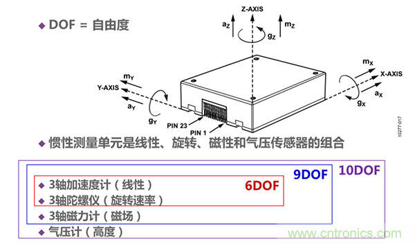 高性能MEMS IMU解決方案