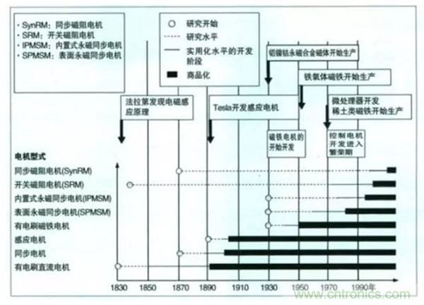 新能源汽車(chē)驅(qū)動(dòng)電機(jī)深度分析！