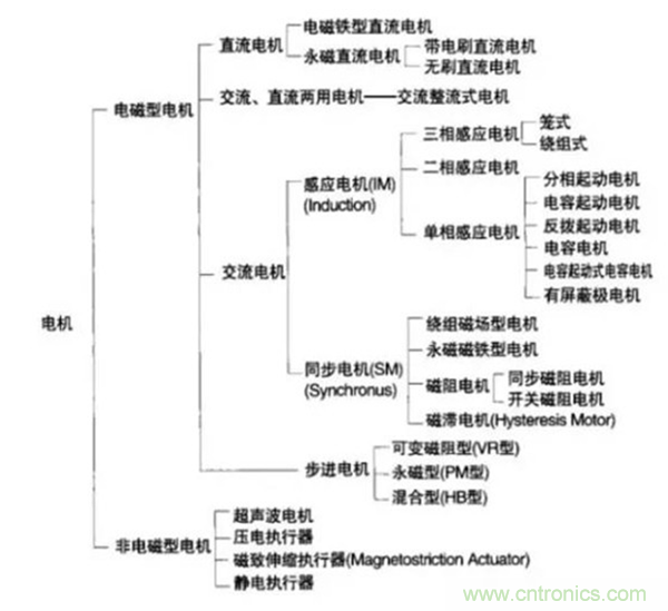 新能源汽車(chē)驅(qū)動(dòng)電機(jī)深度分析！