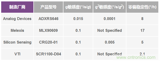 陀螺儀機(jī)械性能：最重要的參數(shù)