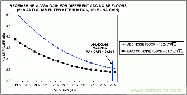 超聲接收機(jī)VGA輸出參考噪聲和增益的優(yōu)化