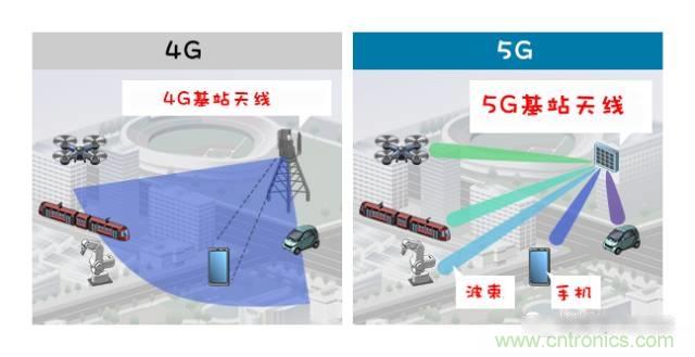 從增益到輻射參數(shù)，剖析5G時代基站天線將發(fā)生哪些變化