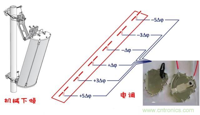 從增益到輻射參數(shù)，剖析5G時代基站天線將發(fā)生哪些變化