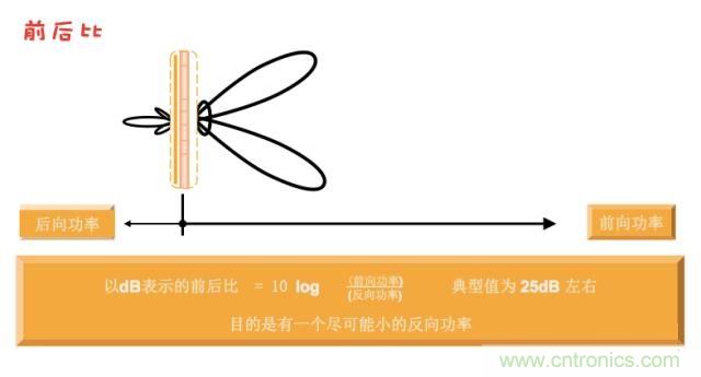 從增益到輻射參數(shù)，剖析5G時代基站天線將發(fā)生哪些變化