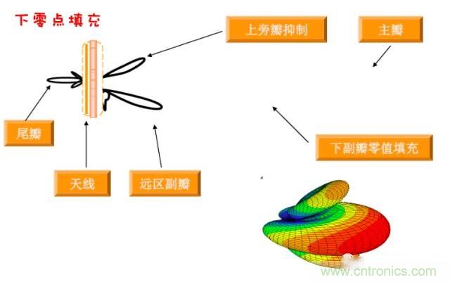 從增益到輻射參數(shù)，剖析5G時代基站天線將發(fā)生哪些變化