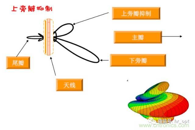 從增益到輻射參數(shù)，剖析5G時代基站天線將發(fā)生哪些變化