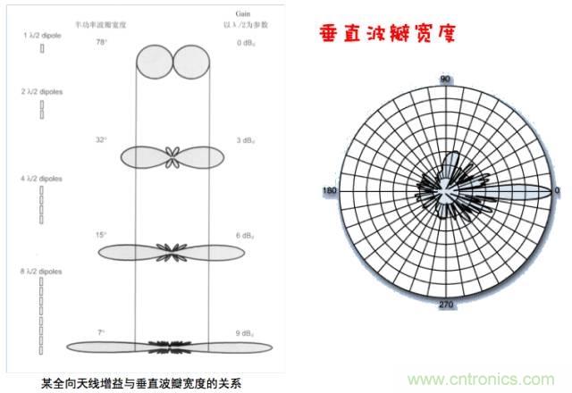 從增益到輻射參數(shù)，剖析5G時代基站天線將發(fā)生哪些變化