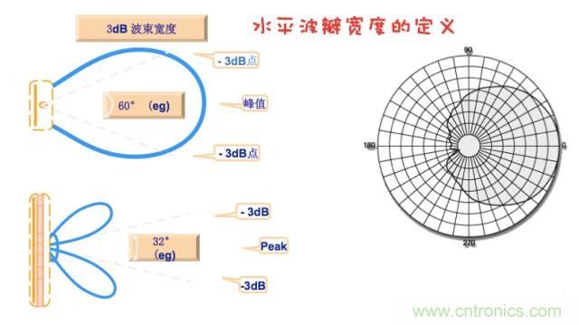 從增益到輻射參數(shù)，剖析5G時代基站天線將發(fā)生哪些變化