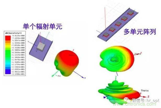 從增益到輻射參數(shù)，剖析5G時代基站天線將發(fā)生哪些變化