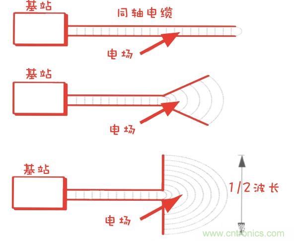 從增益到輻射參數(shù)，剖析5G時代基站天線將發(fā)生哪些變化