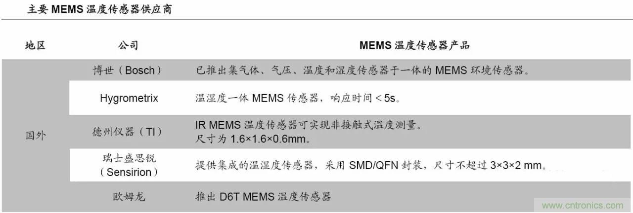 MEMS傳感器產(chǎn)業(yè)鏈及其廠家匯總（附圖解）