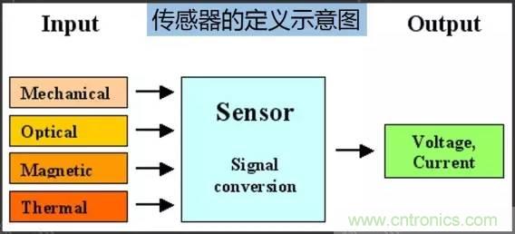 32張PPT簡(jiǎn)述傳感器的7大應(yīng)用！