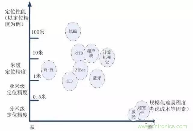 八大室內(nèi)無線定位方案對(duì)比