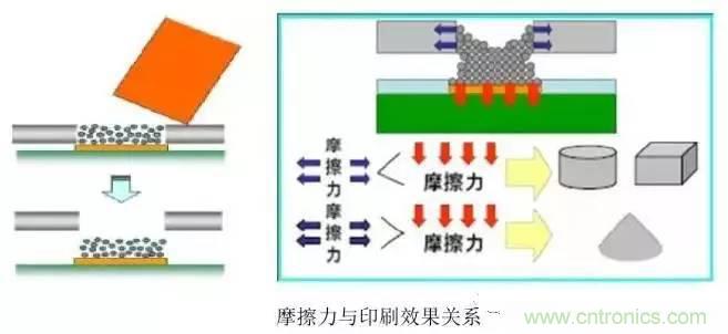 解密SMT錫膏焊接特性與印刷工藝技術及不良原因分析 !