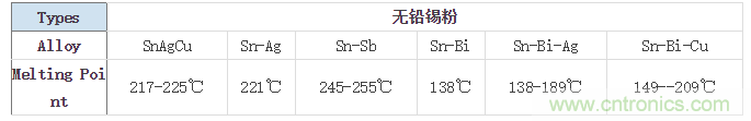 解密SMT錫膏焊接特性與印刷工藝技術及不良原因分析 !