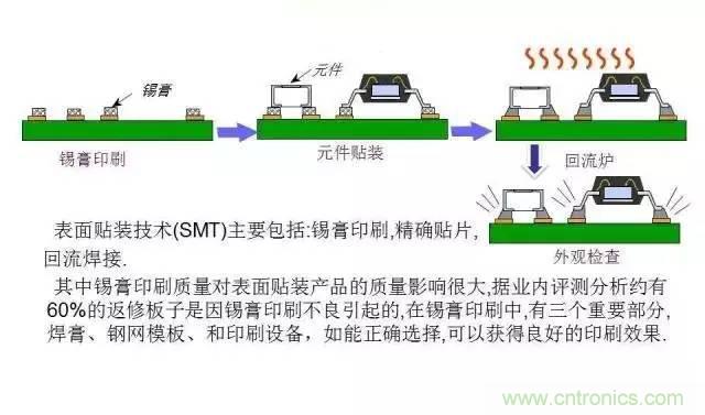 解密SMT錫膏焊接特性與印刷工藝技術及不良原因分析 !