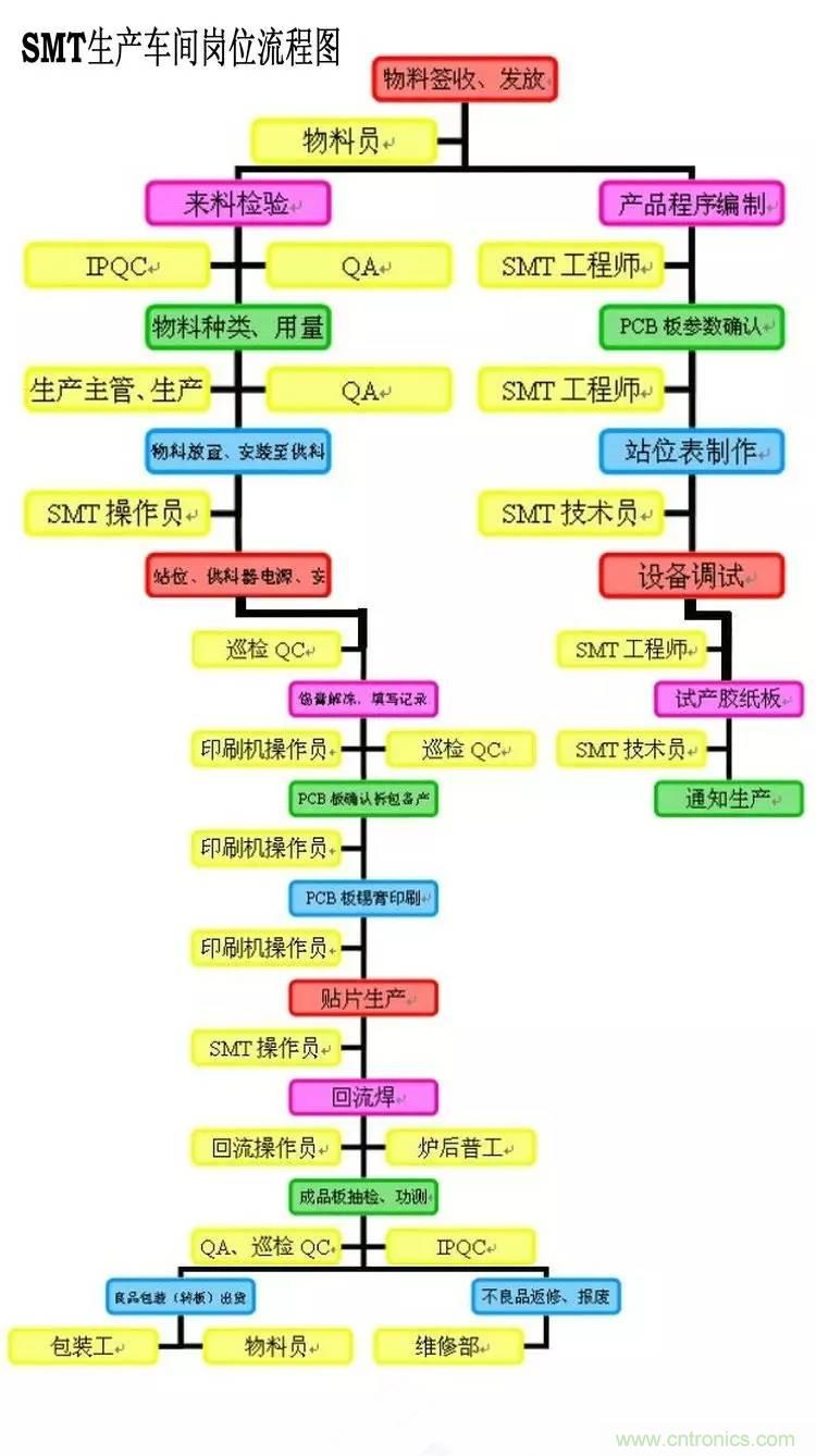 SMT無塵貼片車間生產(chǎn)環(huán)境要求與SMT制程管理規(guī)定實用手冊！！