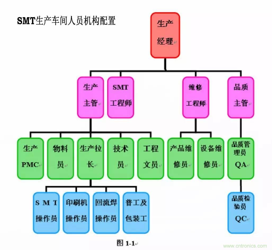 SMT無塵貼片車間生產(chǎn)環(huán)境要求與SMT制程管理規(guī)定實用手冊?。? width=