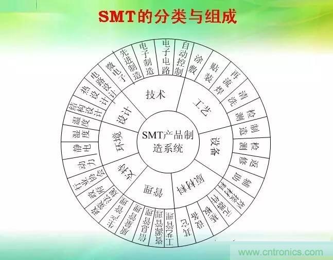 SMT無塵貼片車間生產(chǎn)環(huán)境要求與SMT制程管理規(guī)定實用手冊??！