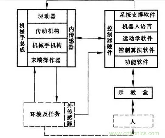 一文讀懂工業(yè)機(jī)器人結(jié)構(gòu)、驅(qū)動(dòng)及技術(shù)指標(biāo)