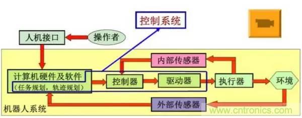 一文讀懂工業(yè)機(jī)器人結(jié)構(gòu)、驅(qū)動(dòng)及技術(shù)指標(biāo)