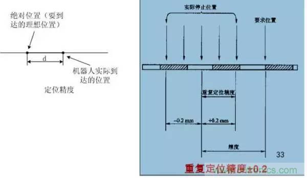 一文讀懂工業(yè)機(jī)器人結(jié)構(gòu)、驅(qū)動(dòng)及技術(shù)指標(biāo)