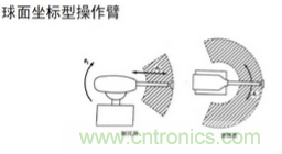 一文讀懂工業(yè)機(jī)器人結(jié)構(gòu)、驅(qū)動(dòng)及技術(shù)指標(biāo)