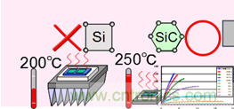 帶你走進(jìn)碳化硅元器件的前世今生！