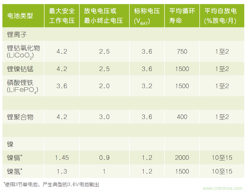 微小尺寸、超低功耗比較器是電池監(jiān)測和管理的理想選擇