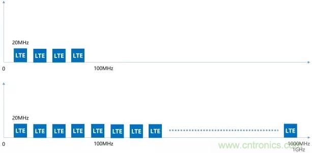 一文讀懂5G無線通信與4G的典型區(qū)別