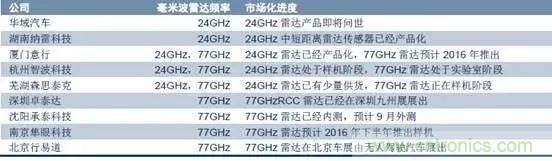 毫米波雷達PK激光雷達，各自短版如何彌補？