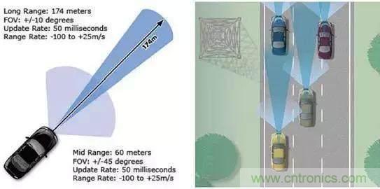毫米波雷達PK激光雷達，各自短版如何彌補？