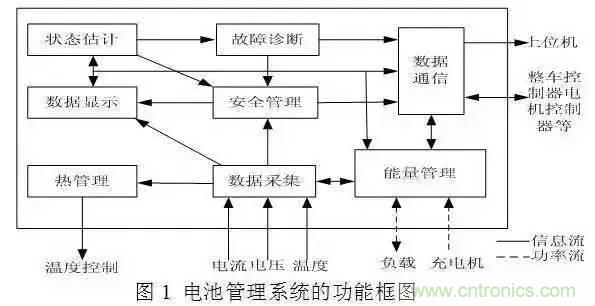 一文解析車載動力電池系統(tǒng)及充電機充電技術(shù)