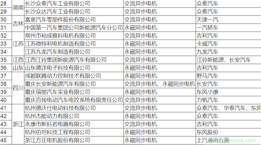 值得收藏！45家新能源車用電機(jī)供應(yīng)商名錄大全