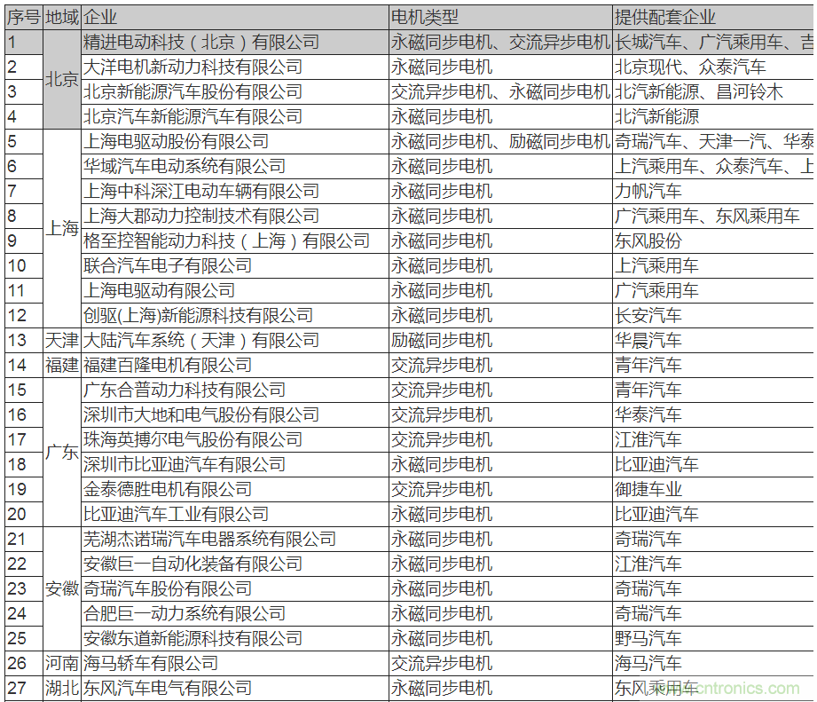 值得收藏！45家新能源車用電機(jī)供應(yīng)商名錄大全